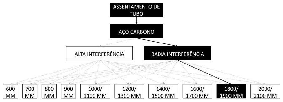 Árvore de fatores da composição SINAPI 97191 — diagrama oficial de variantes do serviço