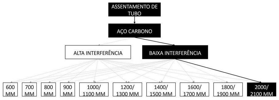 Árvore de fatores da composição SINAPI 97192 — diagrama oficial de variantes do serviço