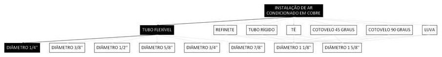 Árvore de fatores da composição SINAPI 97327 — diagrama oficial de variantes do serviço