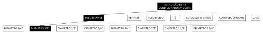 Árvore de fatores da composição SINAPI 97328 — diagrama oficial de variantes do serviço