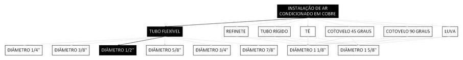 Árvore de fatores da composição SINAPI 97329 — diagrama oficial de variantes do serviço