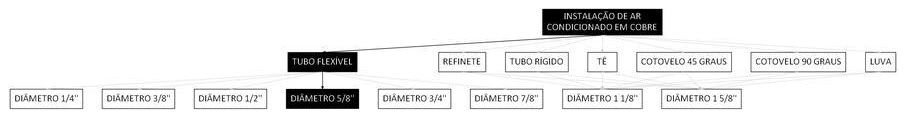 Árvore de fatores da composição SINAPI 97330 — diagrama oficial de variantes do serviço