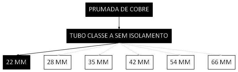 Árvore de fatores da composição SINAPI 97335 — diagrama oficial de variantes do serviço