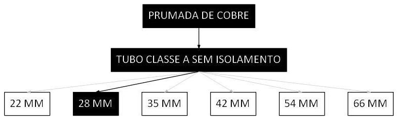 Árvore de fatores da composição SINAPI 97336 — diagrama oficial de variantes do serviço