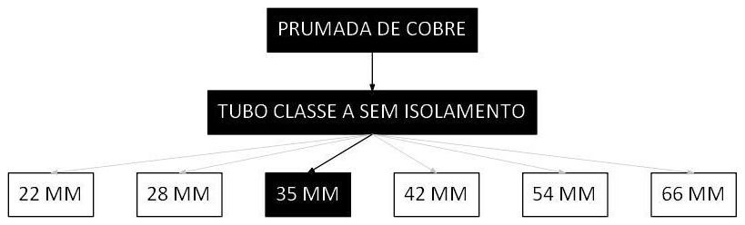 Árvore de fatores da composição SINAPI 97337 — diagrama oficial de variantes do serviço
