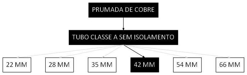 Árvore de fatores da composição SINAPI 97338 — diagrama oficial de variantes do serviço