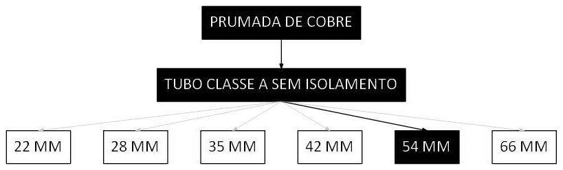 Árvore de fatores da composição SINAPI 97339 — diagrama oficial de variantes do serviço