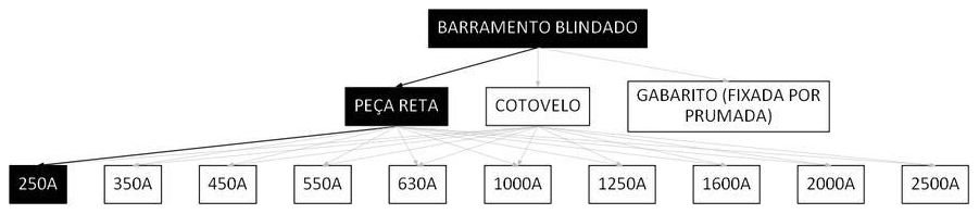 Árvore de fatores da composição SINAPI 97368 — diagrama oficial de variantes do serviço