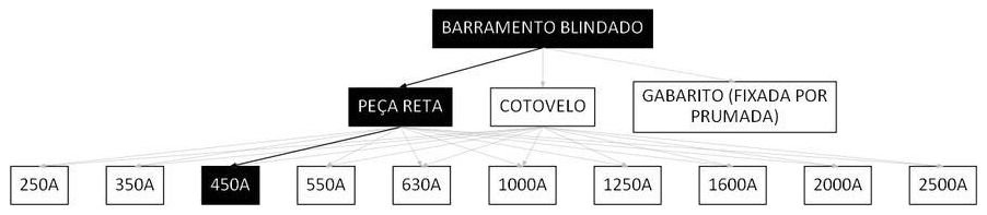 Árvore de fatores da composição SINAPI 97370 — diagrama oficial de variantes do serviço