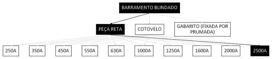 Árvore de fatores da composição SINAPI 97377 — diagrama oficial de variantes do serviço