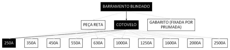 Árvore de fatores da composição SINAPI 97409 — diagrama oficial de variantes do serviço