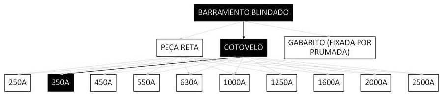 Árvore de fatores da composição SINAPI 97410 — diagrama oficial de variantes do serviço