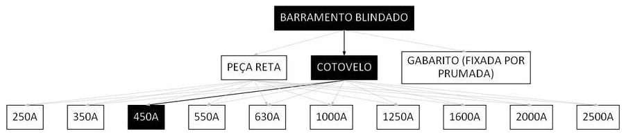 Árvore de fatores da composição SINAPI 97411 — diagrama oficial de variantes do serviço