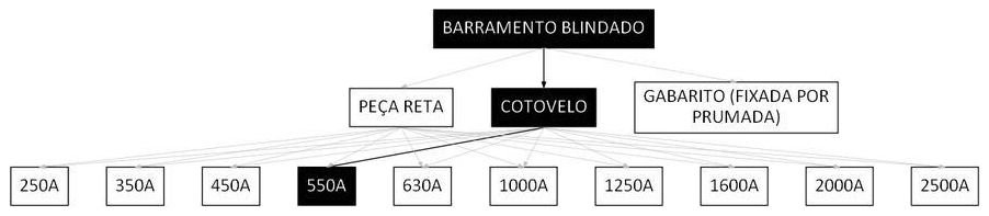 Árvore de fatores da composição SINAPI 97412 — diagrama oficial de variantes do serviço