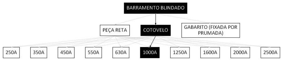 Árvore de fatores da composição SINAPI 97414 — diagrama oficial de variantes do serviço