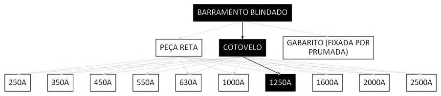 Árvore de fatores da composição SINAPI 97415 — diagrama oficial de variantes do serviço