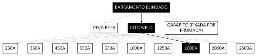 Árvore de fatores da composição SINAPI 97416 — diagrama oficial de variantes do serviço