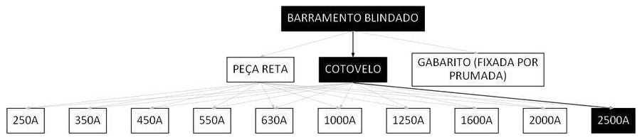 Árvore de fatores da composição SINAPI 97418 — diagrama oficial de variantes do serviço