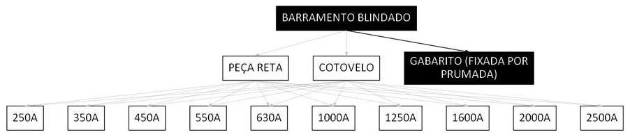 Árvore de fatores da composição SINAPI 97421 — diagrama oficial de variantes do serviço