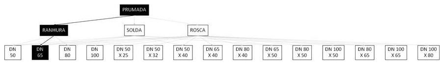 Árvore de fatores da composição SINAPI 97431 — diagrama oficial de variantes do serviço