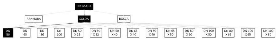 Árvore de fatores da composição SINAPI 97443 — diagrama oficial de variantes do serviço