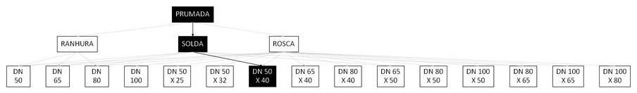 Árvore de fatores da composição SINAPI 97444 — diagrama oficial de variantes do serviço