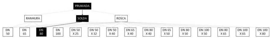 Árvore de fatores da composição SINAPI 97456 — diagrama oficial de variantes do serviço