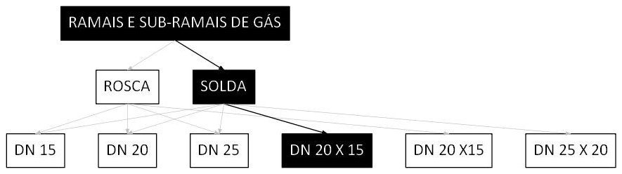 Árvore de fatores da composição SINAPI 97541 — diagrama oficial de variantes do serviço