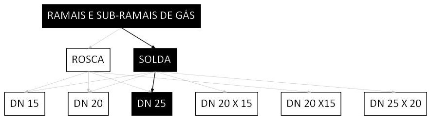 Árvore de fatores da composição SINAPI 97543 — diagrama oficial de variantes do serviço