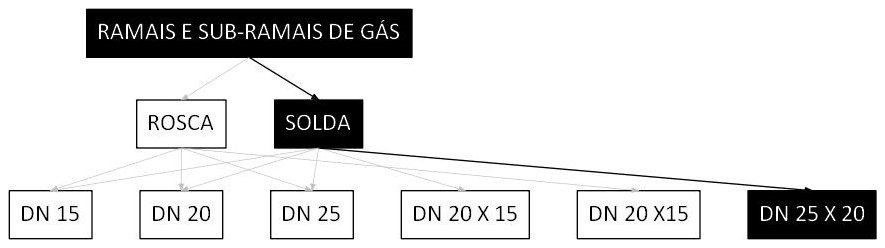 Árvore de fatores da composição SINAPI 97544 — diagrama oficial de variantes do serviço