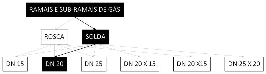 Árvore de fatores da composição SINAPI 97553 — diagrama oficial de variantes do serviço