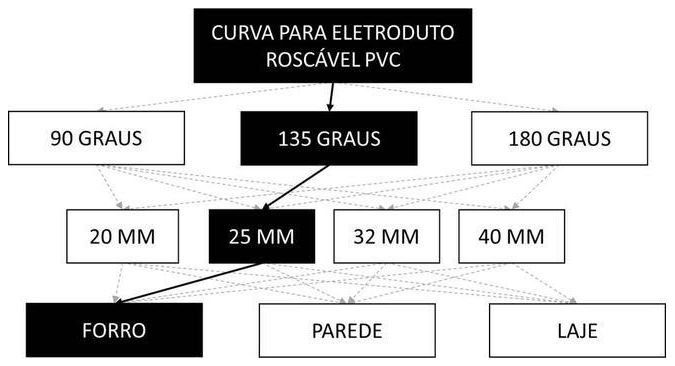 Árvore de fatores da composição SINAPI 97559 — diagrama oficial de variantes do serviço