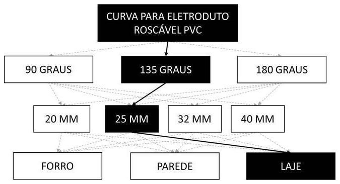 Árvore de fatores da composição SINAPI 97562 — diagrama oficial de variantes do serviço