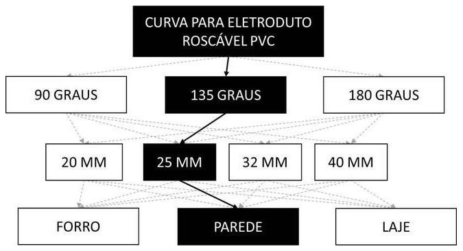Árvore de fatores da composição SINAPI 97564 — diagrama oficial de variantes do serviço
