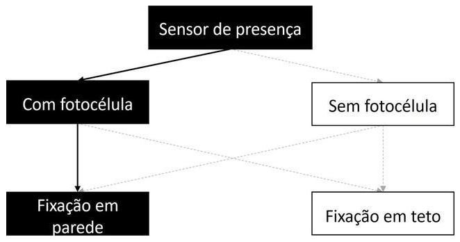 Árvore de fatores da composição SINAPI 97595 — diagrama oficial de variantes do serviço