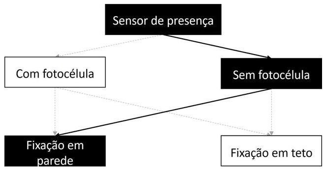 Árvore de fatores da composição SINAPI 97596 — diagrama oficial de variantes do serviço