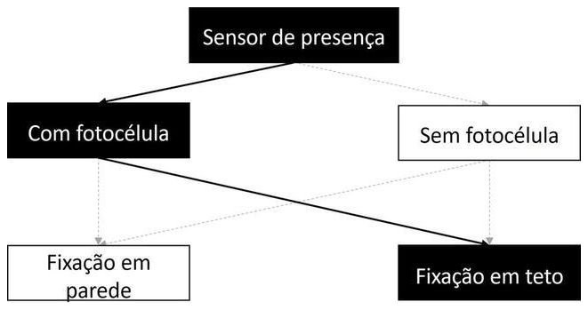 Árvore de fatores da composição SINAPI 97597 — diagrama oficial de variantes do serviço