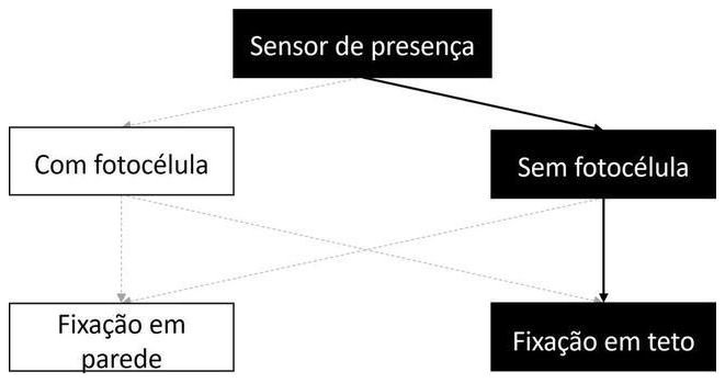 Árvore de fatores da composição SINAPI 97598 — diagrama oficial de variantes do serviço
