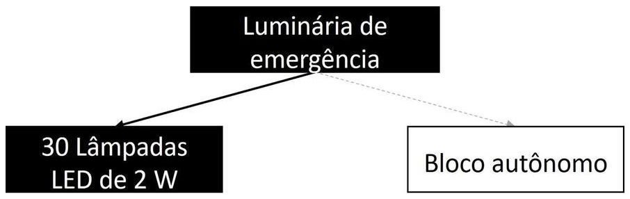 Árvore de fatores da composição SINAPI 97599 — diagrama oficial de variantes do serviço