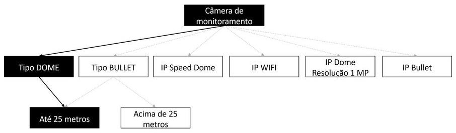 Árvore de fatores da composição SINAPI 97602 — diagrama oficial de variantes do serviço