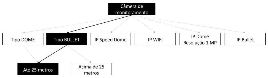 Árvore de fatores da composição SINAPI 97603 — diagrama oficial de variantes do serviço