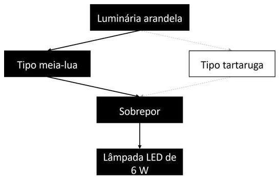 Árvore de fatores da composição SINAPI 97605 — diagrama oficial de variantes do serviço