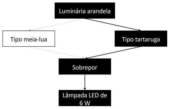 Árvore de fatores da composição SINAPI 97607 — diagrama oficial de variantes do serviço