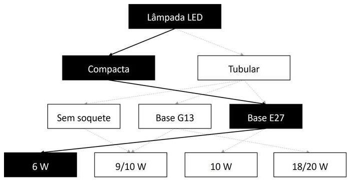Árvore de fatores da composição SINAPI 97609 — diagrama oficial de variantes do serviço
