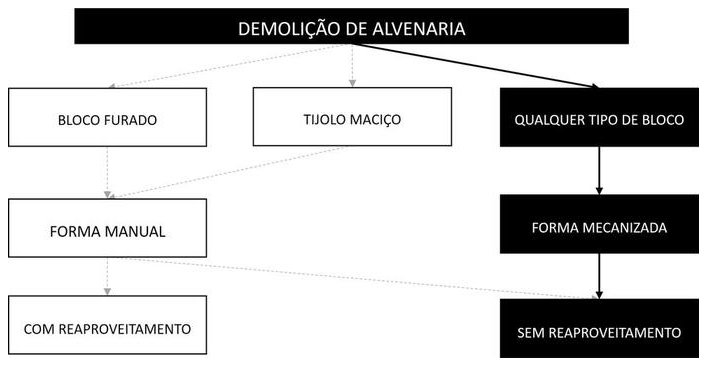 Árvore de fatores da composição SINAPI 97625 — diagrama oficial de variantes do serviço