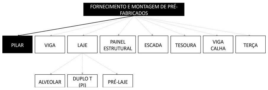 Árvore de fatores da composição SINAPI 97719 — diagrama oficial de variantes do serviço