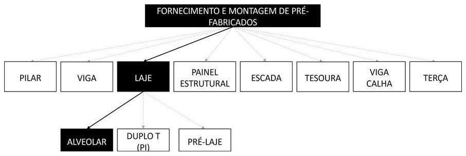 Árvore de fatores da composição SINAPI 97721 — diagrama oficial de variantes do serviço