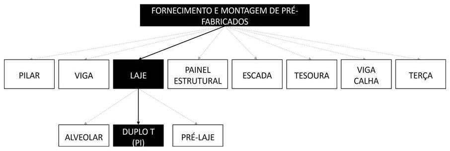 Árvore de fatores da composição SINAPI 97722 — diagrama oficial de variantes do serviço