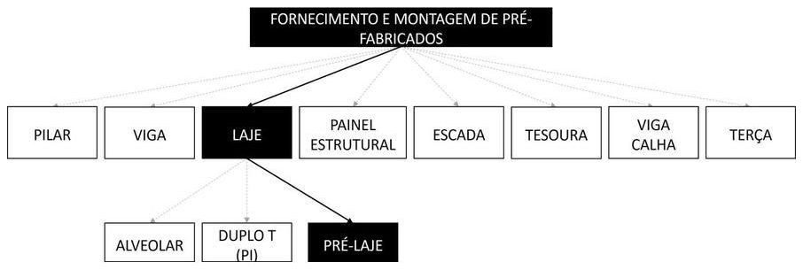 Árvore de fatores da composição SINAPI 97723 — diagrama oficial de variantes do serviço