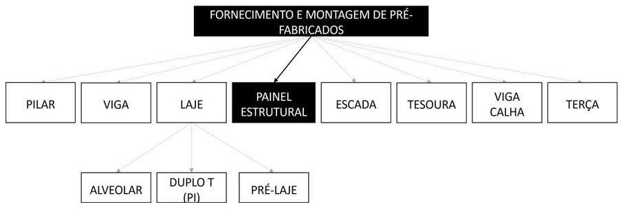 Árvore de fatores da composição SINAPI 97724 — diagrama oficial de variantes do serviço